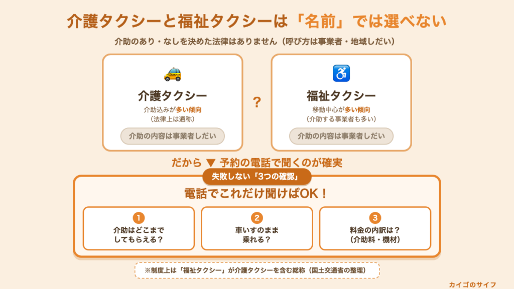 介護タクシーと福祉タクシーの違いの図解