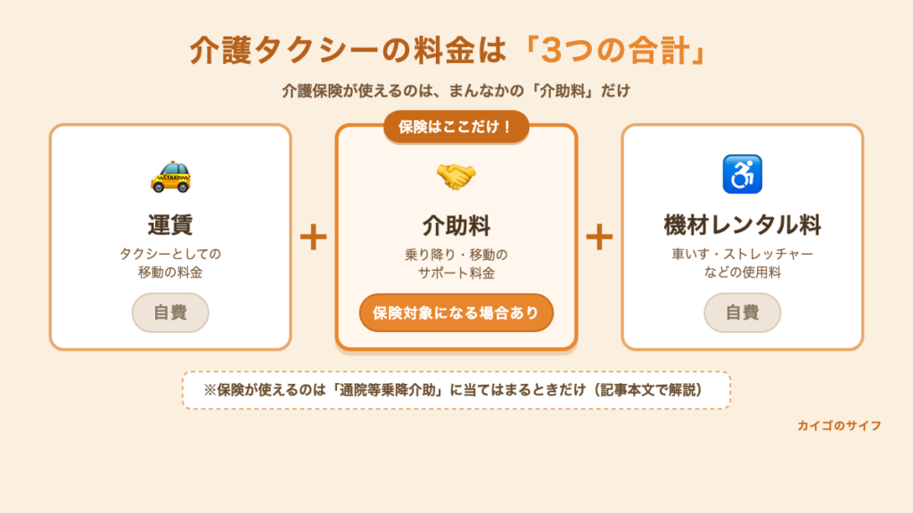 介護タクシーの料金の内訳。運賃・介助料・機材レンタル料の3つの合計で、介護保険の対象になるのは介助料のみ