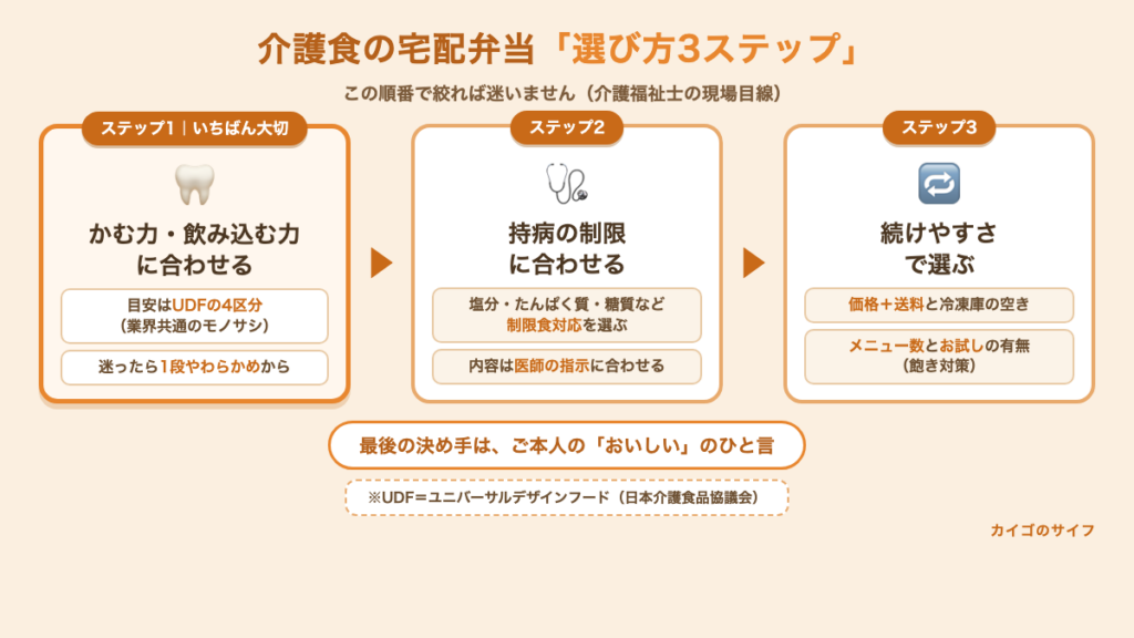 介護食の宅配弁当「選び方3ステップ」のイラスト