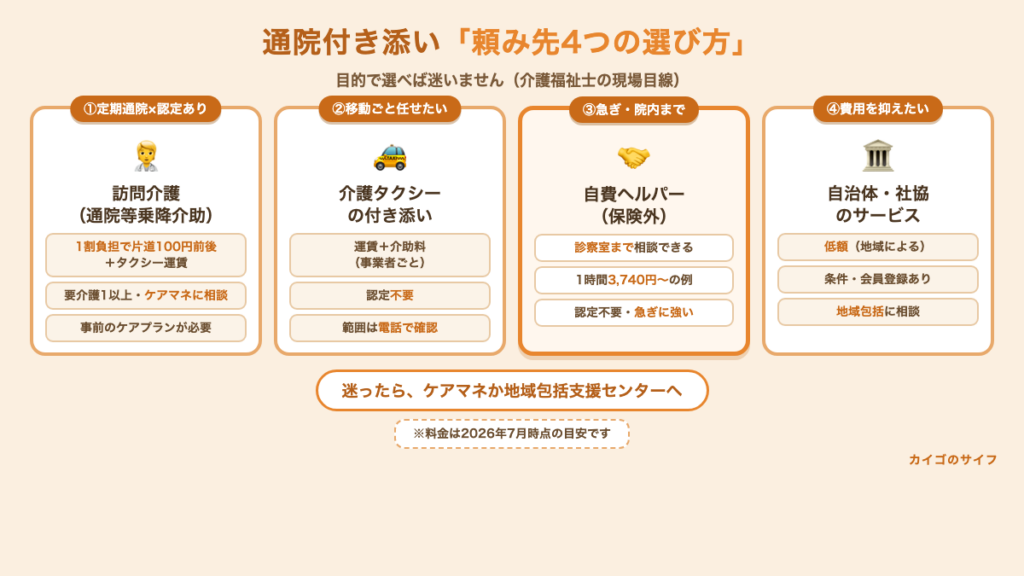 通院付き添いの頼み先の図解
