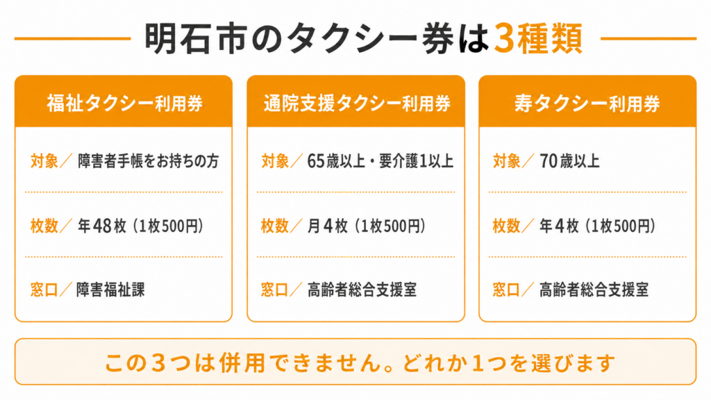 明石市のタクシー券3種類の比較(福祉タクシー利用券・通院支援タクシー利用券・寿タクシー利用券)