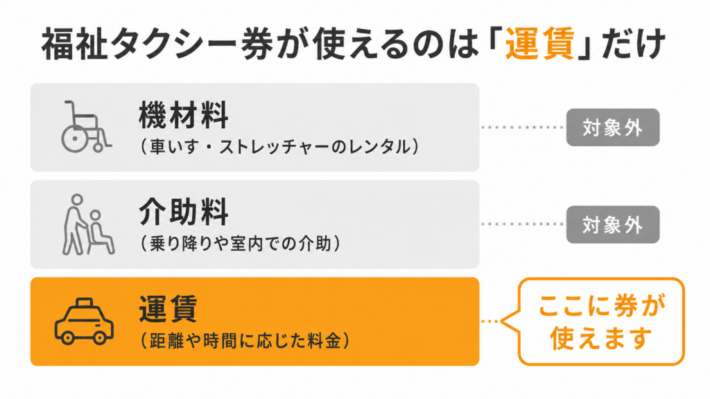 福祉タクシー券は運賃しか使えないことを示した図