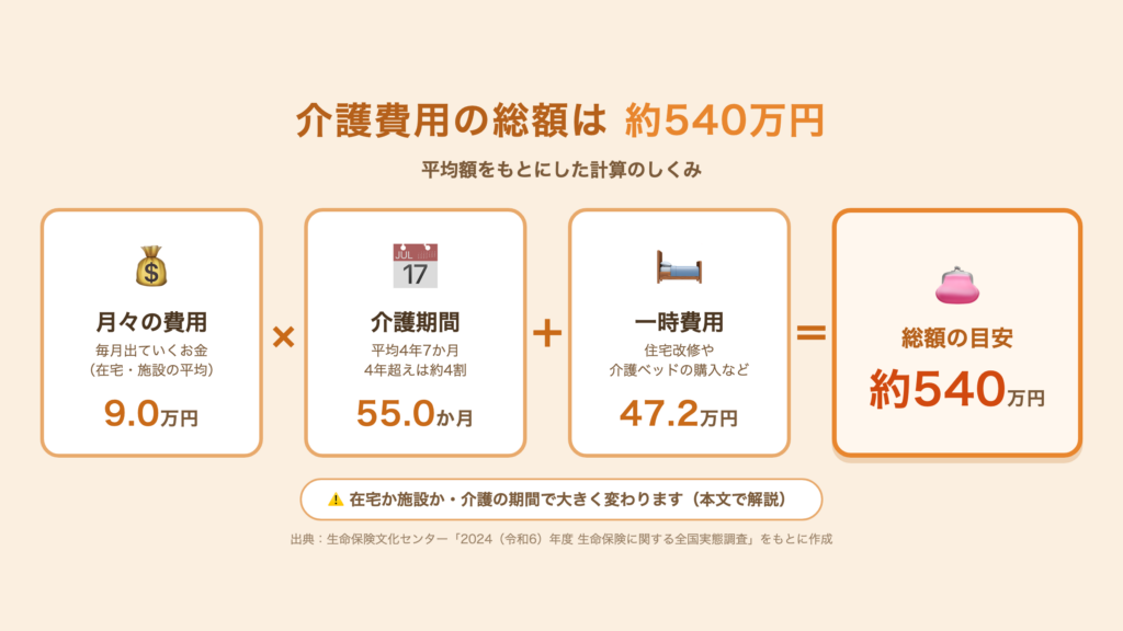 総額約540万円の計算のしくみ（月9.0万×55.0か月＋一時47.2万）