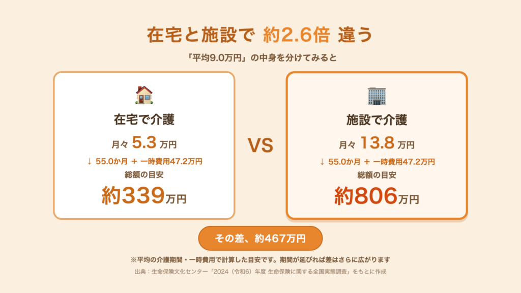 在宅339万 vs 施設806万・差467万円を表した表