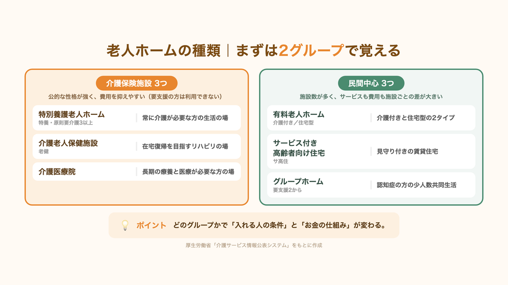 老人ホームの種類を2グループに分けた図。介護保険施設は3つで、特別養護老人ホーム（特養・原則要介護3以上）は常に介護が必要な方の生活の場、介護老人保健施設（老健）は在宅復帰を目指すリハビリの場、介護医療院は長期の療養と医療が必要な方の場。民間中心は3つで、有料老人ホームは介護付きと住宅型の2タイプ、サービス付き高齢者向け住宅（サ高住）は見守り付きの賃貸住宅、グループホームは認知症の方の少人数共同生活。どのグループかで入れる人の条件とお金の仕組みが変わる