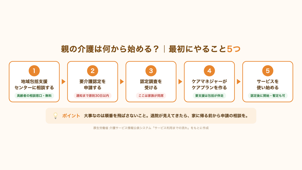 親の介護で最初にやること5つのステップ図。ステップ1は地域包括支援センターに相談する（高齢者の相談窓口・無料）。ステップ2は要介護認定を申請する（通知まで原則30日以内）。ステップ3は認定調査を受ける（ここは家族が同席）。ステップ4はケアマネジャーがケアプランを作る（要支援は包括が伴走）。ステップ5はサービスを使い始める（認定後に開始・暫定も可）。大事なのは順番を飛ばさないことで、退院が見えてきたら家に帰る前から申請の相談を